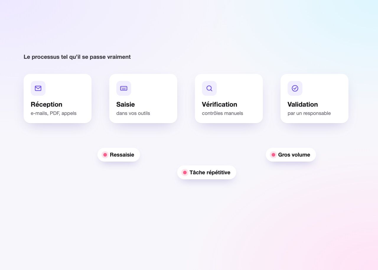 Le processus tel qu’il se passe vraiment : réception, saisie, vérification, validation, avec ses irritants (ressaisie, tâche répétitive, gros volume)
