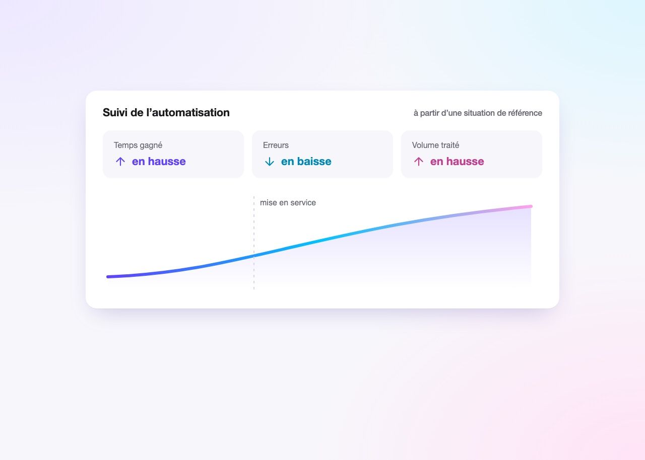Suivi de l’automatisation : temps gagné et volume traité en hausse, erreurs en baisse depuis la mise en service
