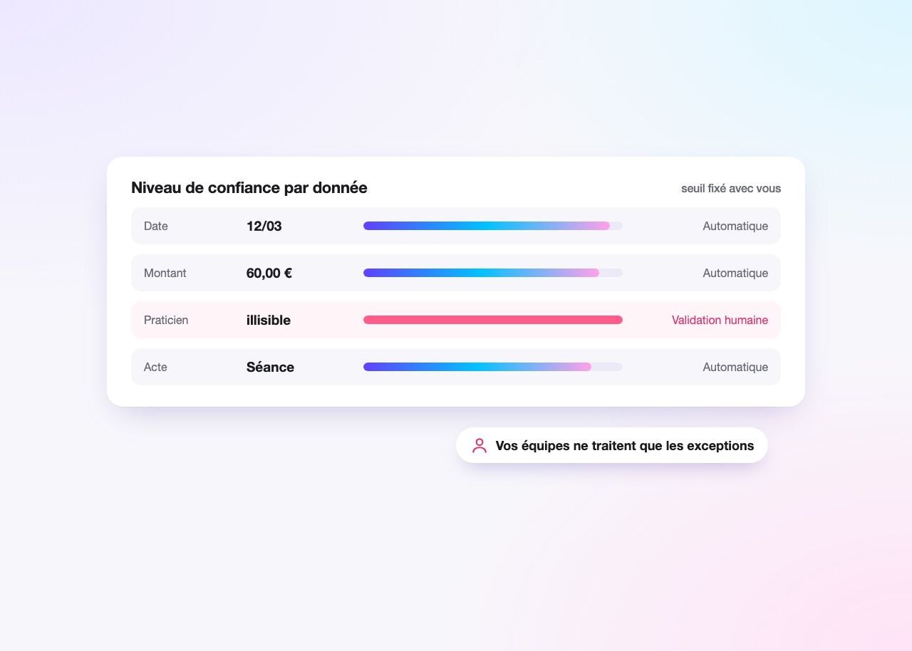 Niveau de confiance par donnée extraite : la donnée illisible part en validation humaine