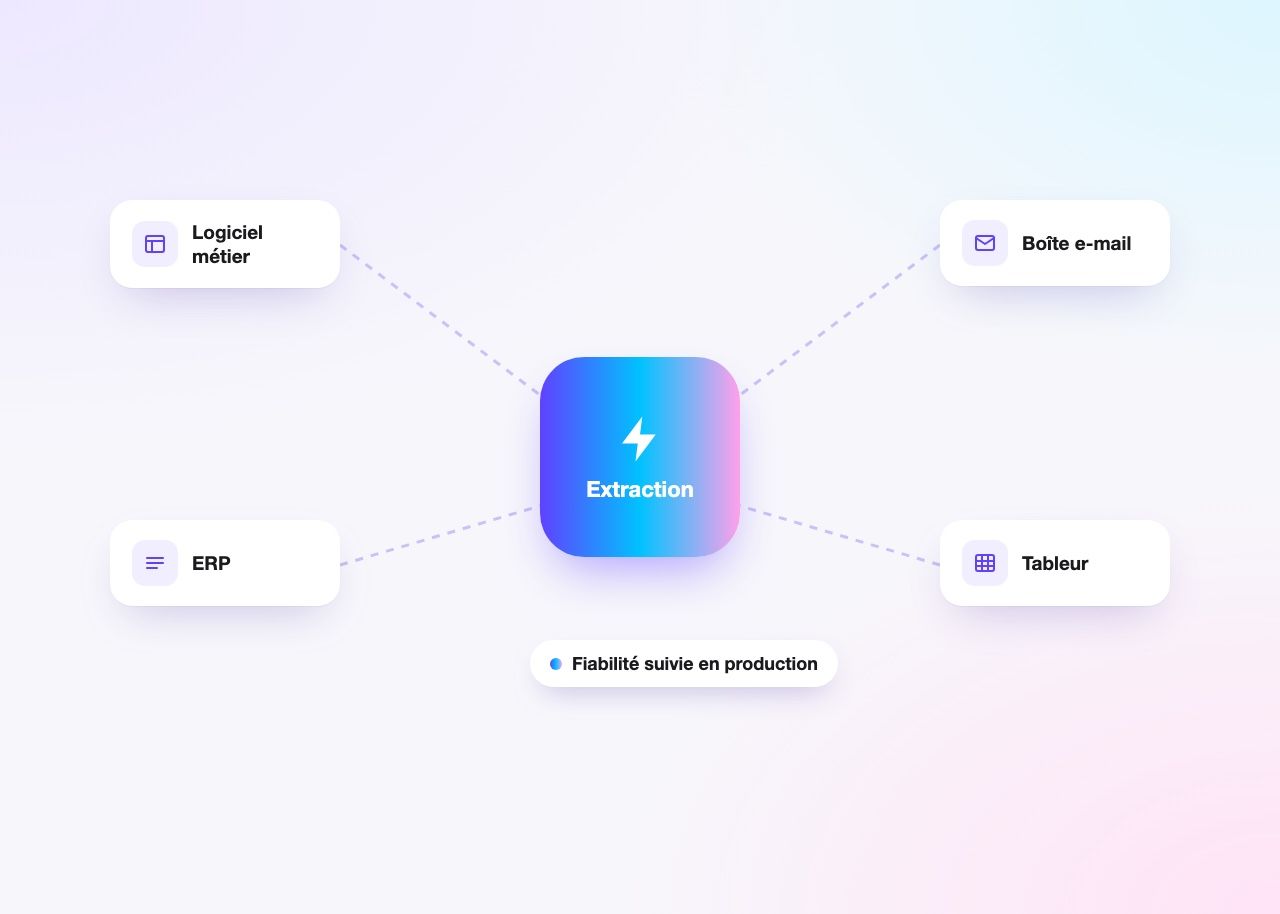 Les données extraites envoyées dans le logiciel métier, l’ERP, la boîte e-mail et le tableur, avec une fiabilité suivie en production