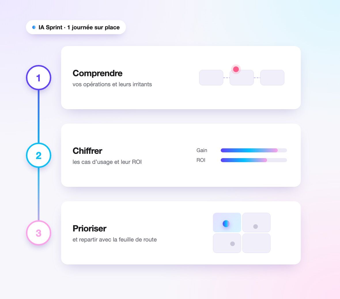 IA Sprint en trois étapes : comprendre vos opérations, chiffrer les cas d’usage, prioriser et repartir avec la feuille de route