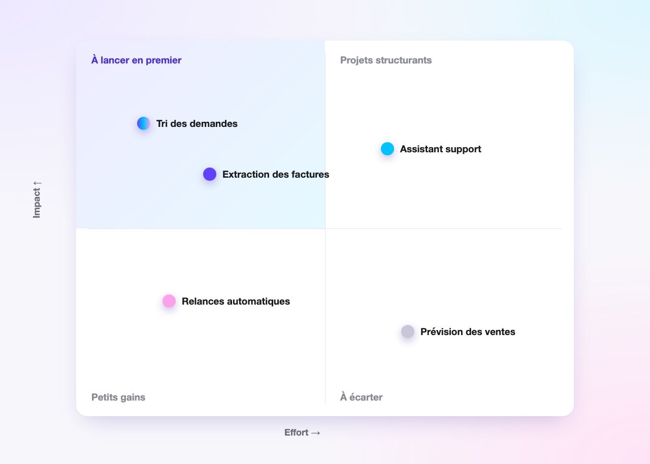 Matrice impact / effort qui classe des cas d’usage IA, avec la zone « à lancer en premier » mise en avant