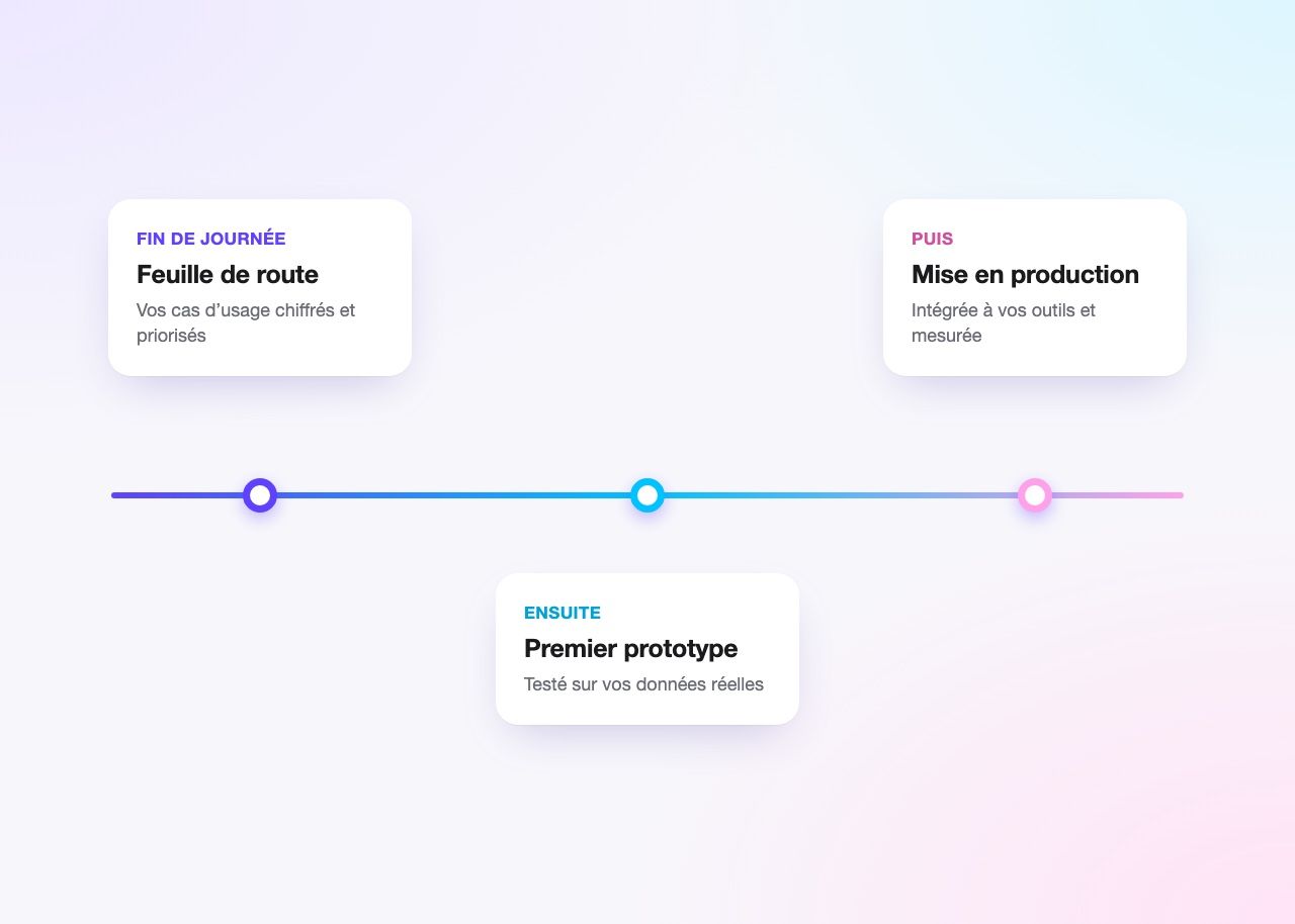 Frise : feuille de route en fin de journée, puis premier prototype, puis mise en production