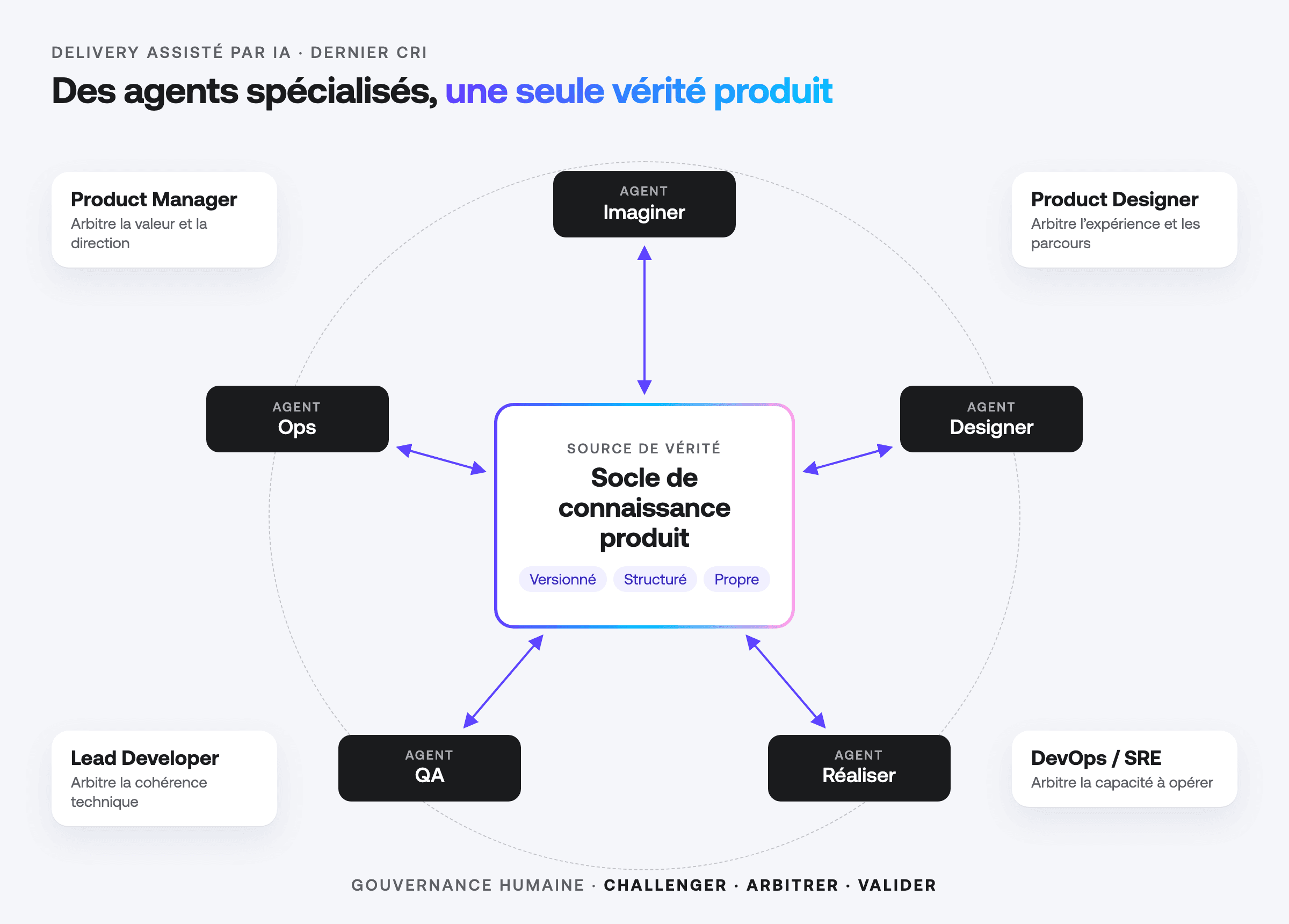 Des agents spécialisés branchés sur un seul socle de connaissance produit, sous la gouvernance du PM, du Product Designer, du Lead Developer et du SRE