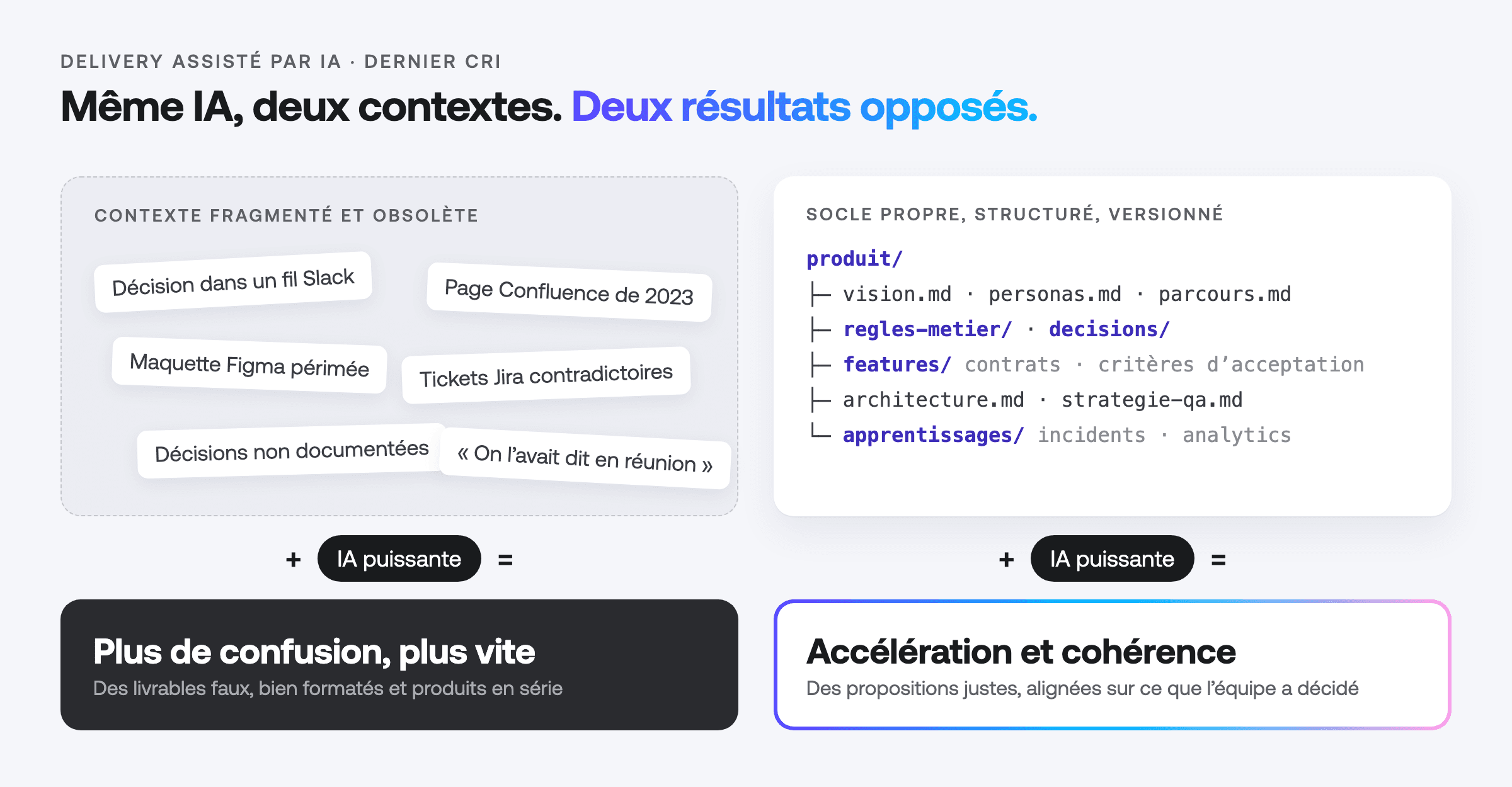 Même IA, deux contextes : un contexte fragmenté produit plus de confusion, un socle propre produit accélération et cohérence