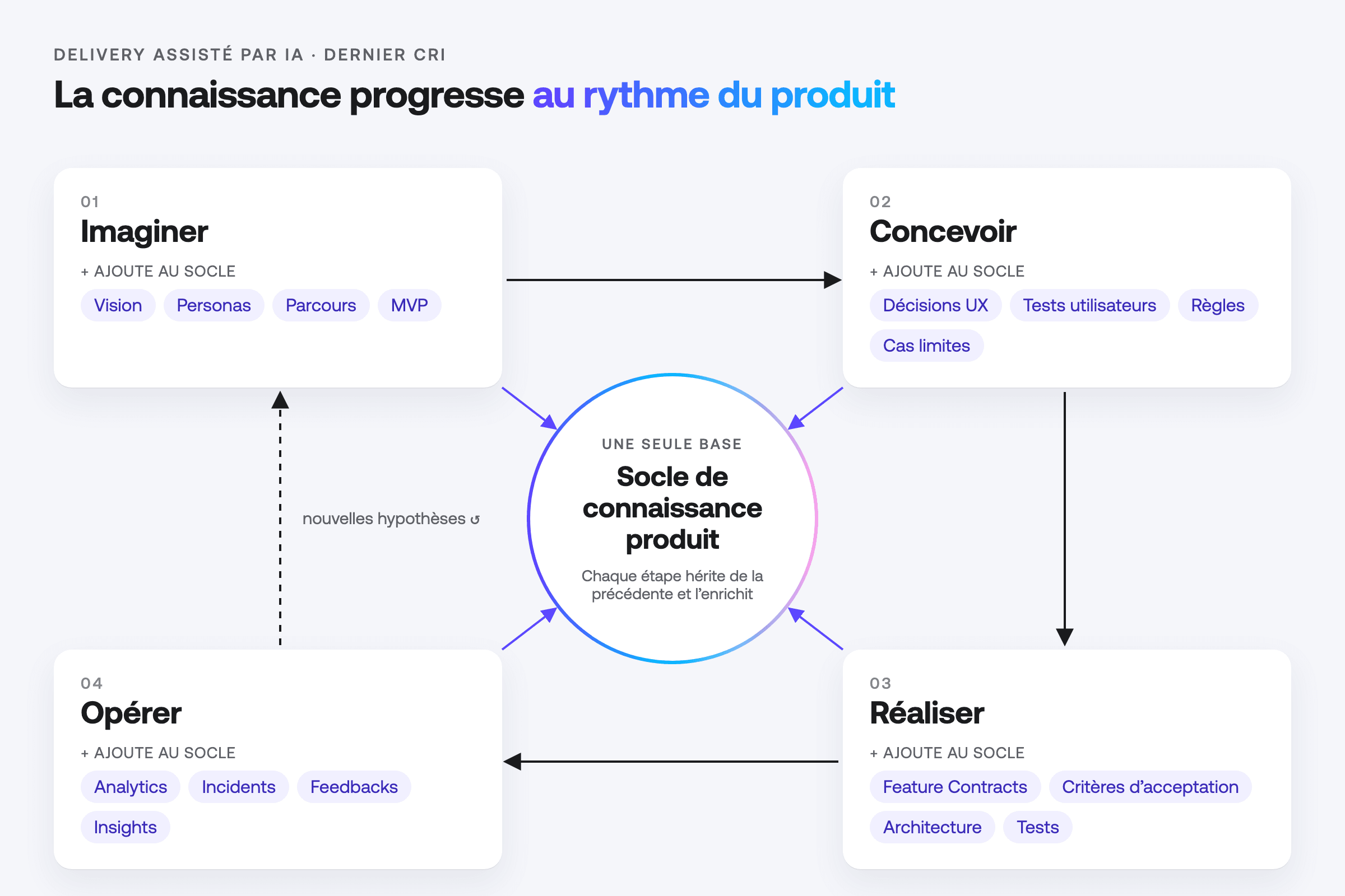 Imaginer, concevoir, réaliser, opérer : chaque étape enrichit le même socle de connaissance produit