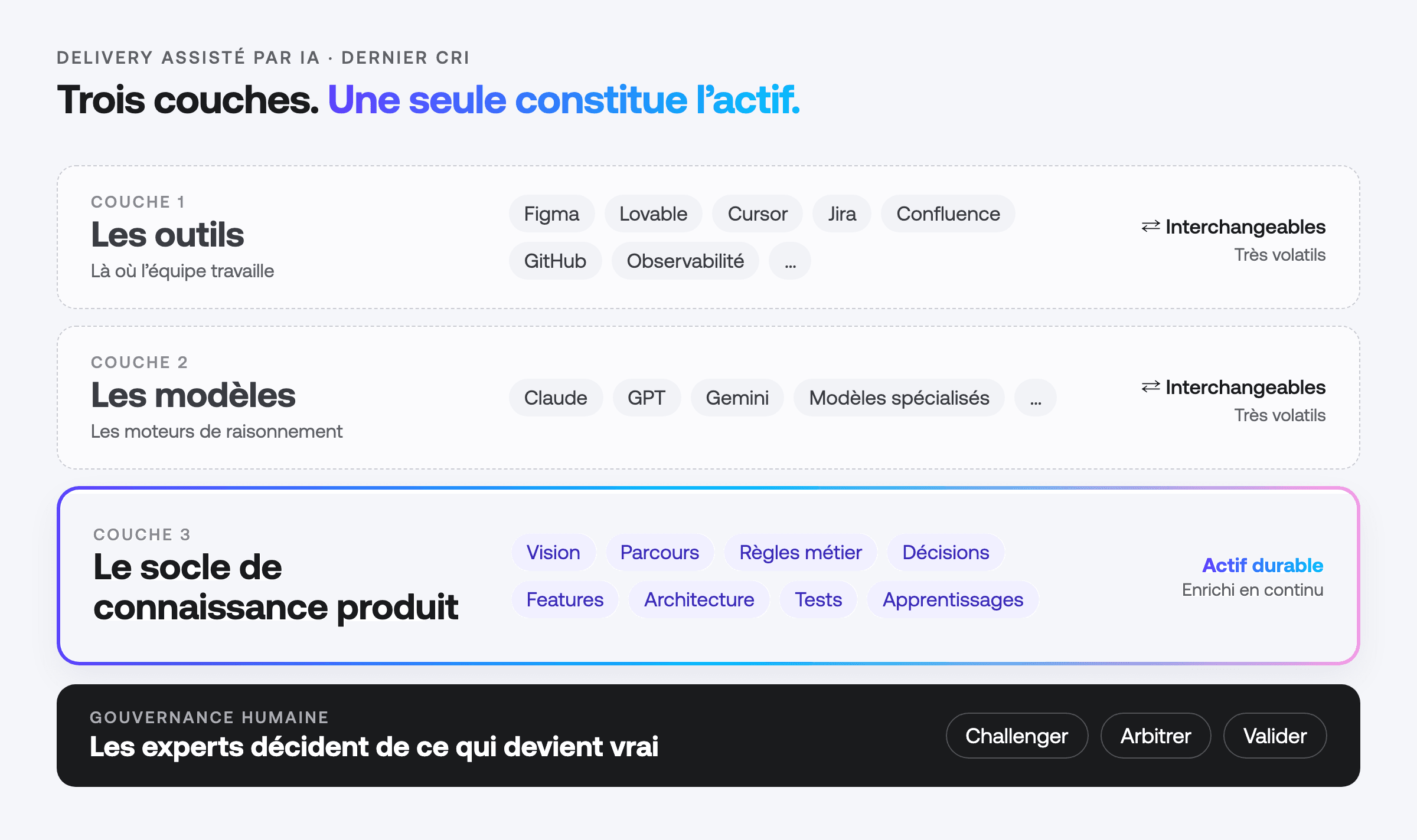 Les trois couches du delivery assisté par IA : outils et modèles interchangeables, socle de connaissance produit durable, sous gouvernance humaine